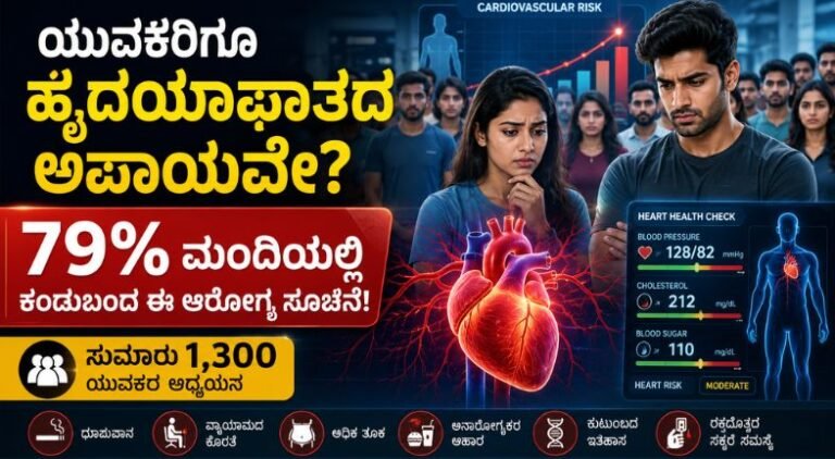 ಯುವಕರಿಗೂ ಹೃದಯಾಘಾತದ ಅಪಾಯ
